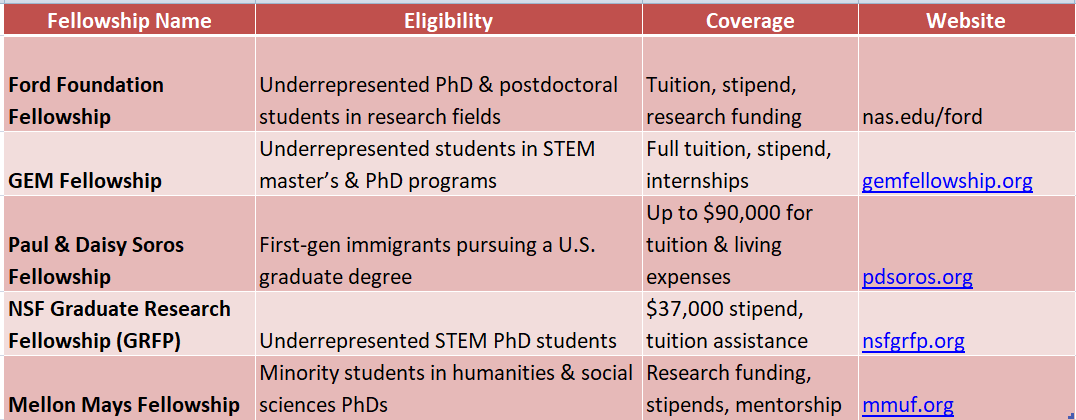 Fellowships for Graduate Students