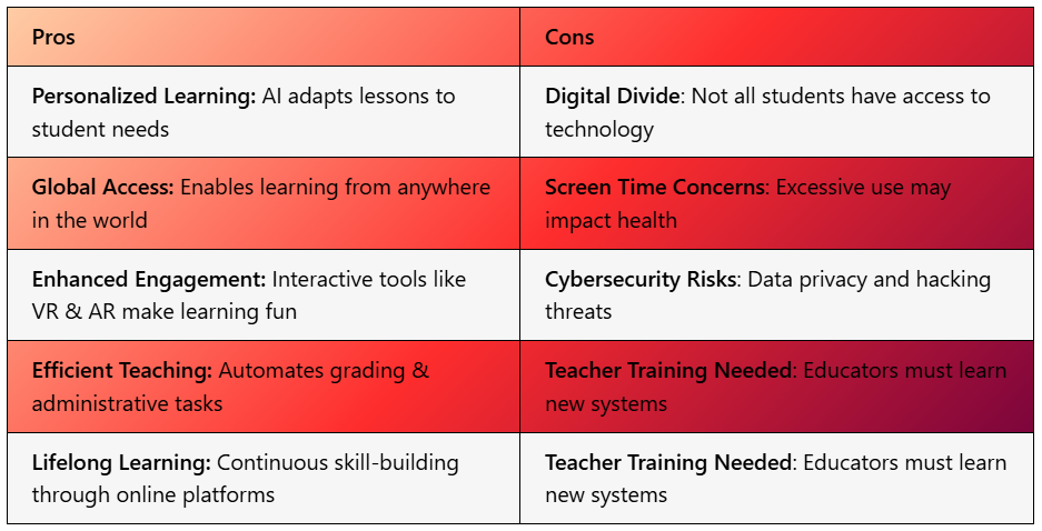 Future Education Technology