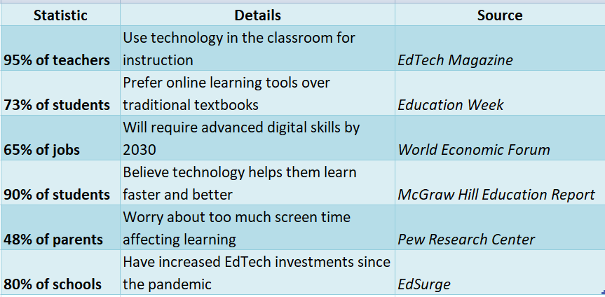 technology and education statistics