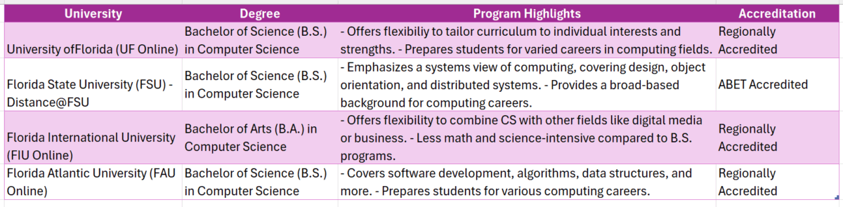 Bachelor degree in computer science college in Florida online