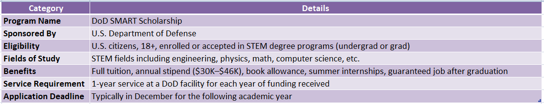 DoD SMART Scholarship