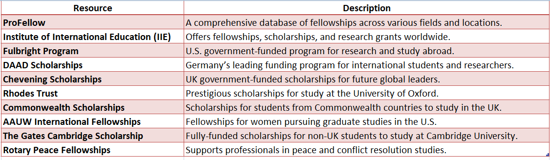 International Fellowships