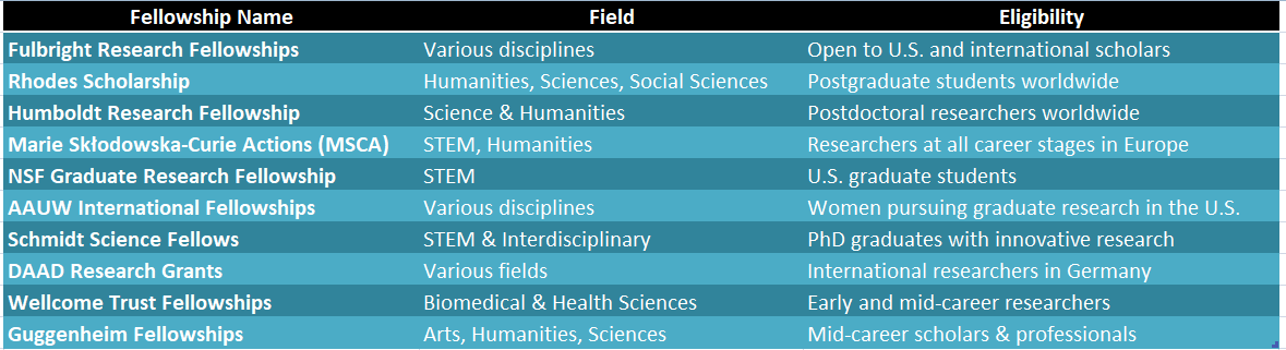 Research Fellowships