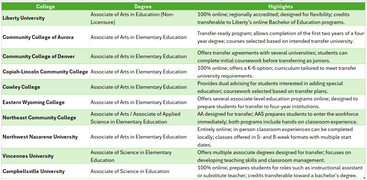 associate's degree in elementary education online