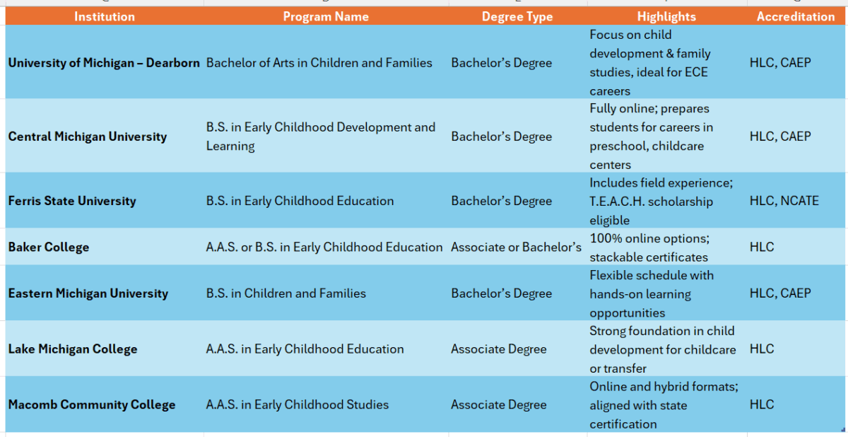 early childhood education degree online michigan