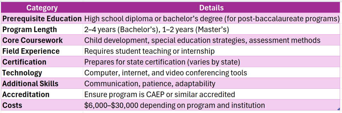 early childhood special education degree online