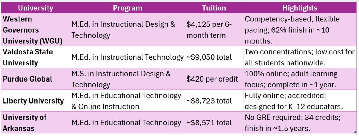 instructional design master's online