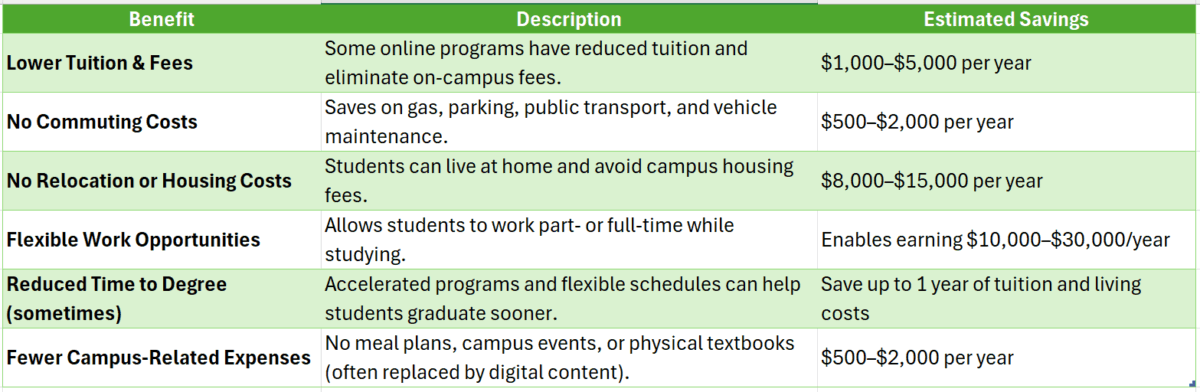 Benefits of online college degree
