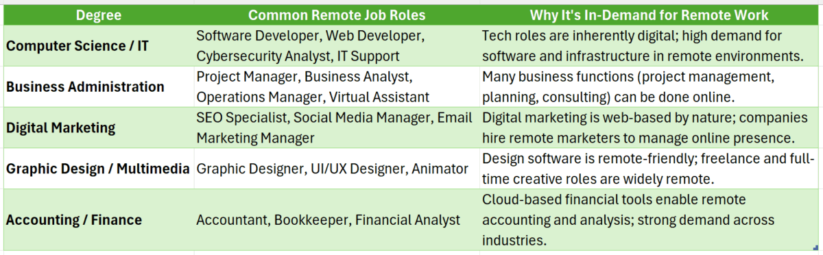Best college degree for online jobs
