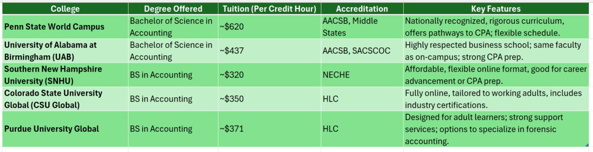 Best college for online accounting degree