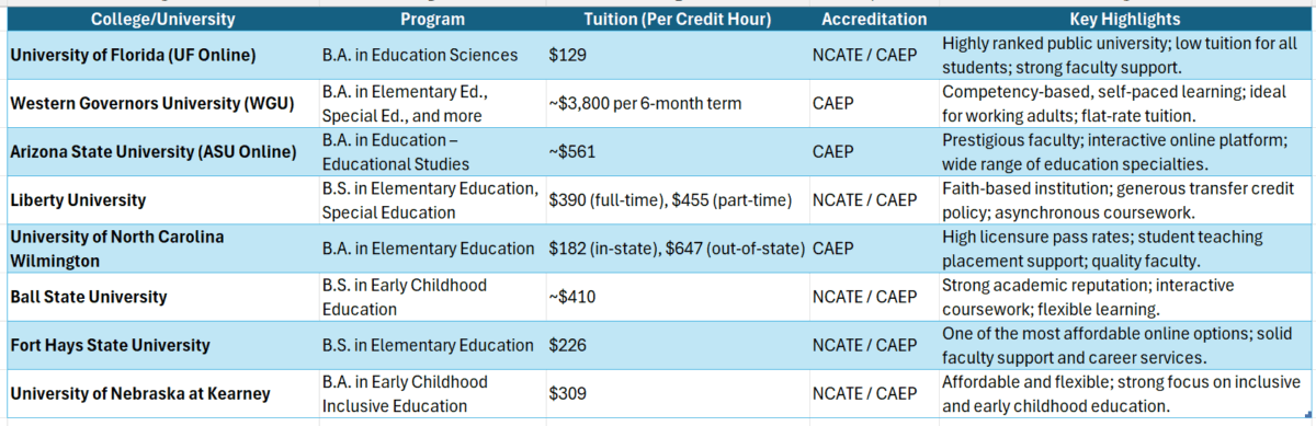 Best colleges for an online degree in education