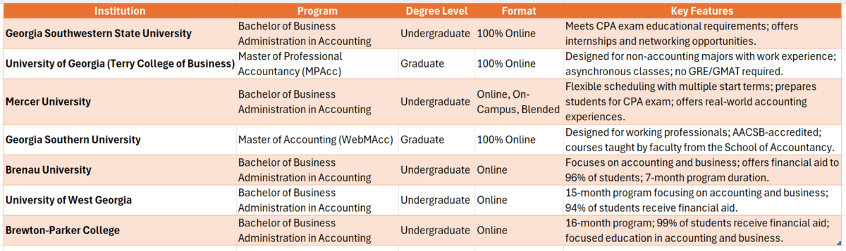 Best colleges for online accounting degree in Georgia