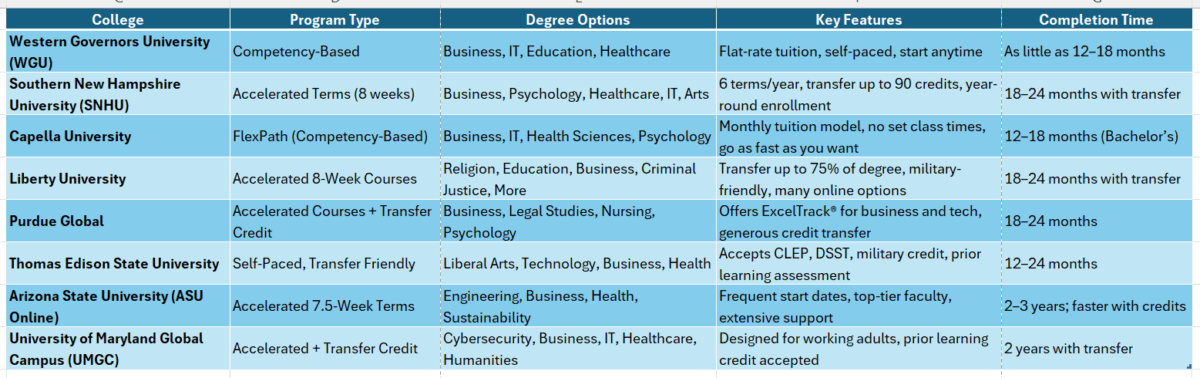 get a college degree online fast