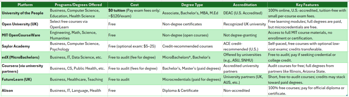 get a free college degree online