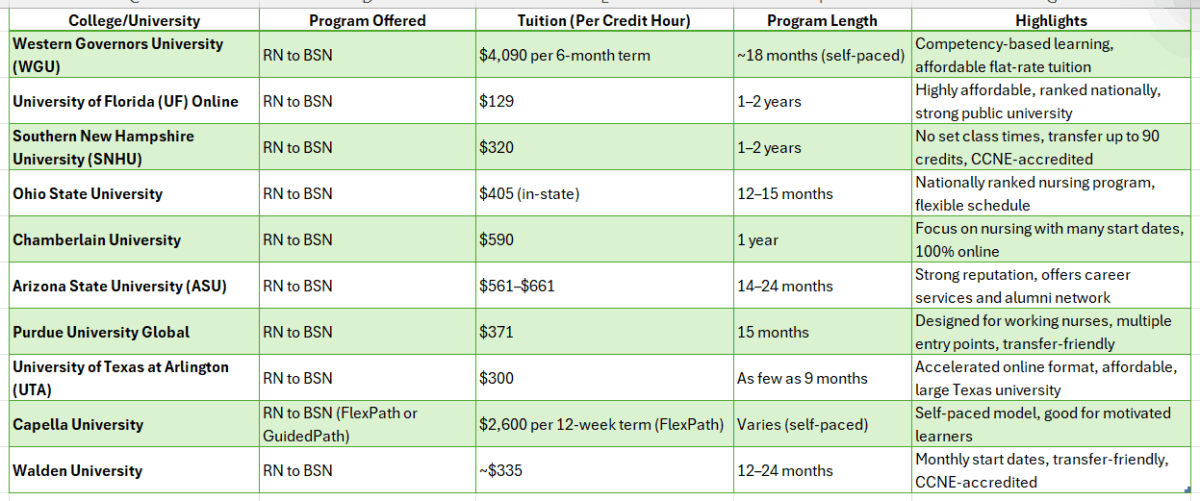 good online colleges to get your rn degree
