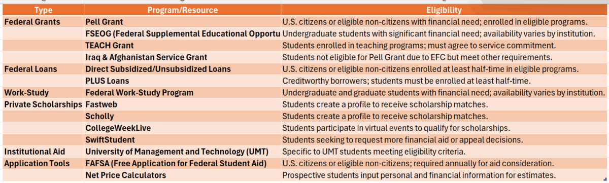 gordon college online degree